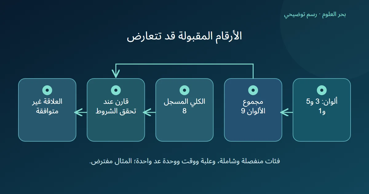 أعداد ثلاثة ألوان تعطي تسعا وتقارن بعدد كلي مسجل هو 8 عند تحقق شروط الفئات ووحدة الرصد