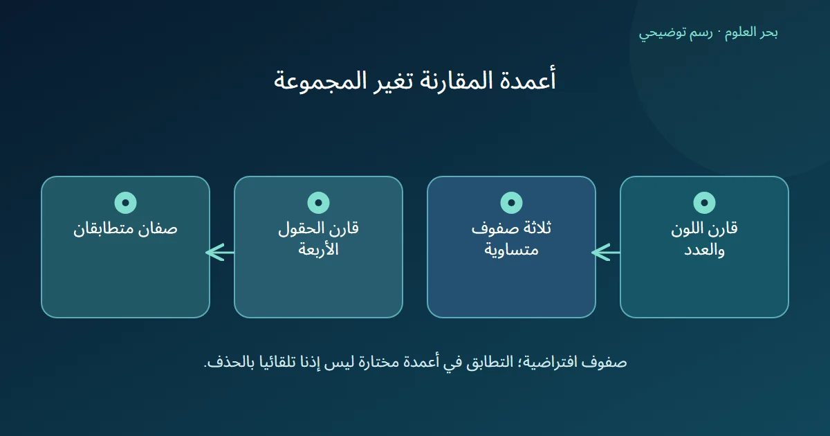 مقارنتان مستقلتان للجدول نفسه؛ اللون والعدد يجمعان ثلاثة صفوف، والحقول الأربعة تجمع صفين