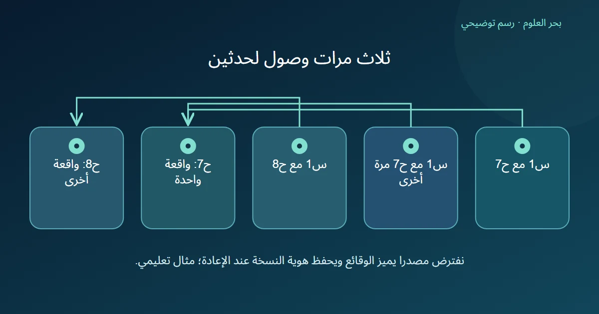 رسالتي س1 وح7 تتجهان إلى واقعة واحدة، ورسالة س1 وح8 تتجه إلى واقعة أخرى مع شرط سياسة هوية صحيحة