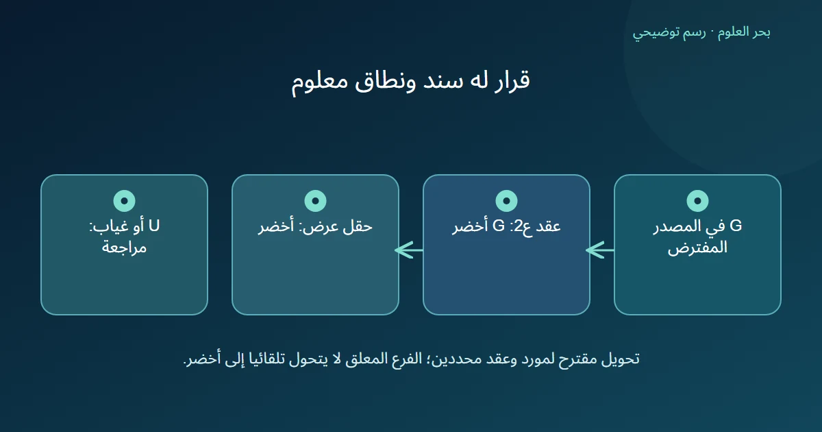 رمز G يفسر وفق عقد ع2 في حقل عرض أخضر، وحالات U أو الغياب تبقى في بطاقة مراجعة منفصلة