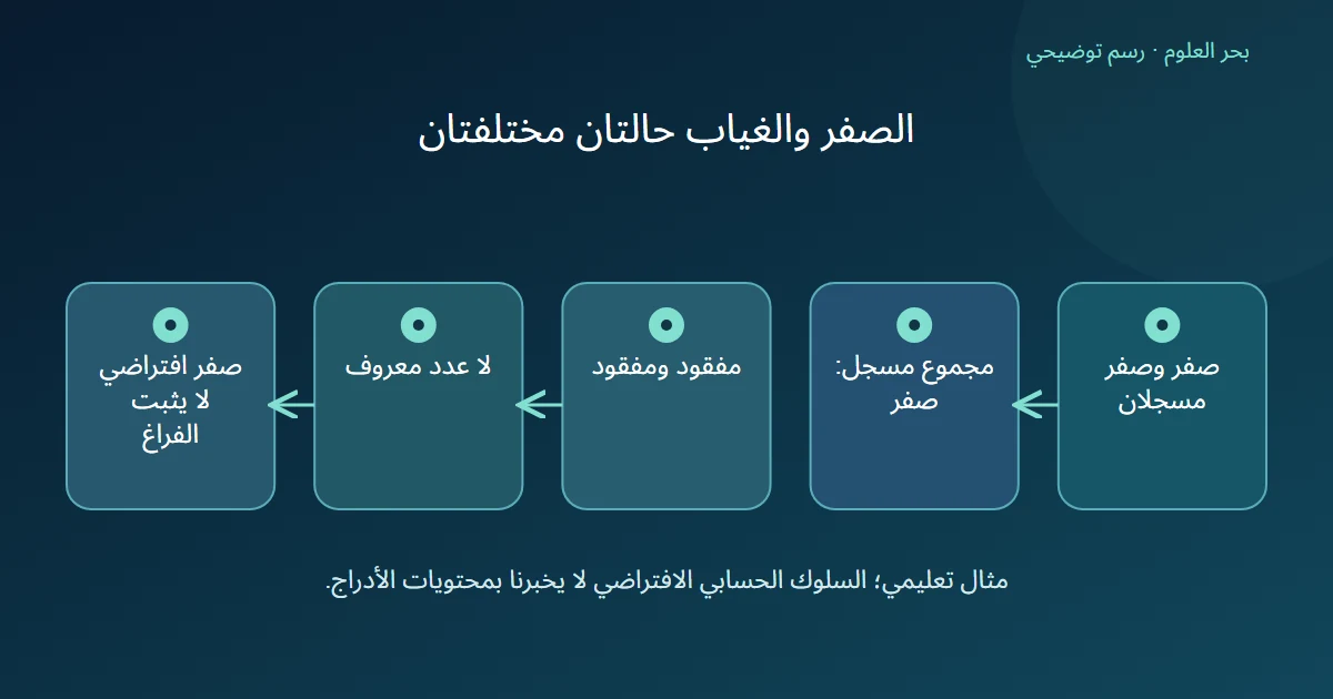 صفران مسجلان يقودان إلى مجموع مسجل صفر، وغياب العددين يقود إلى لا عدد معروف ثم تنبيه أن الصفر الافتراضي لا يثبت فراغ الأدراج