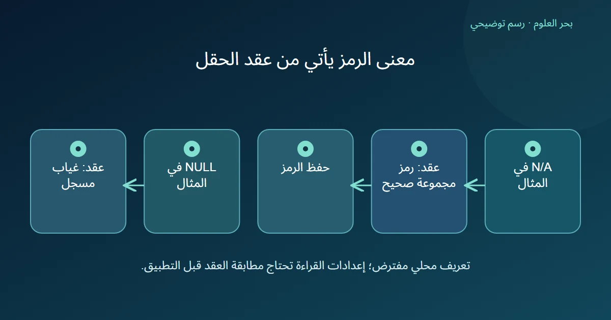 N/A يفسر وفق عقد المثال رمزا صحيحا ويحفظ، بينما NULL في فرع مستقل يفسر غيابا حسب العقد نفسه