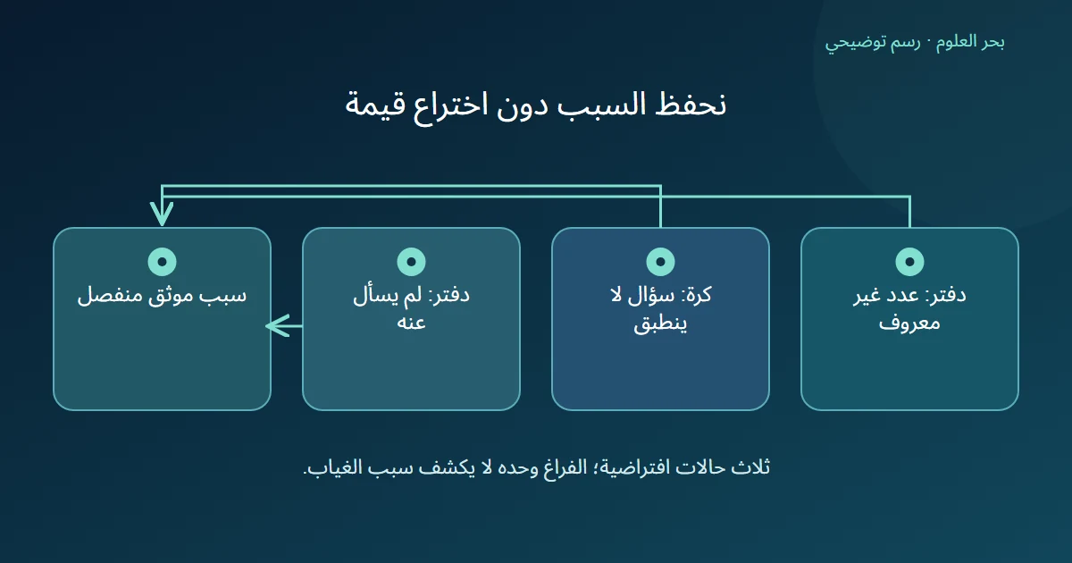 ثلاث حالات مستقلة لعدد صفحات مجهول وسؤال لا ينطبق وسؤال لم يسأل تتجه إلى توثيق السبب منفصلا