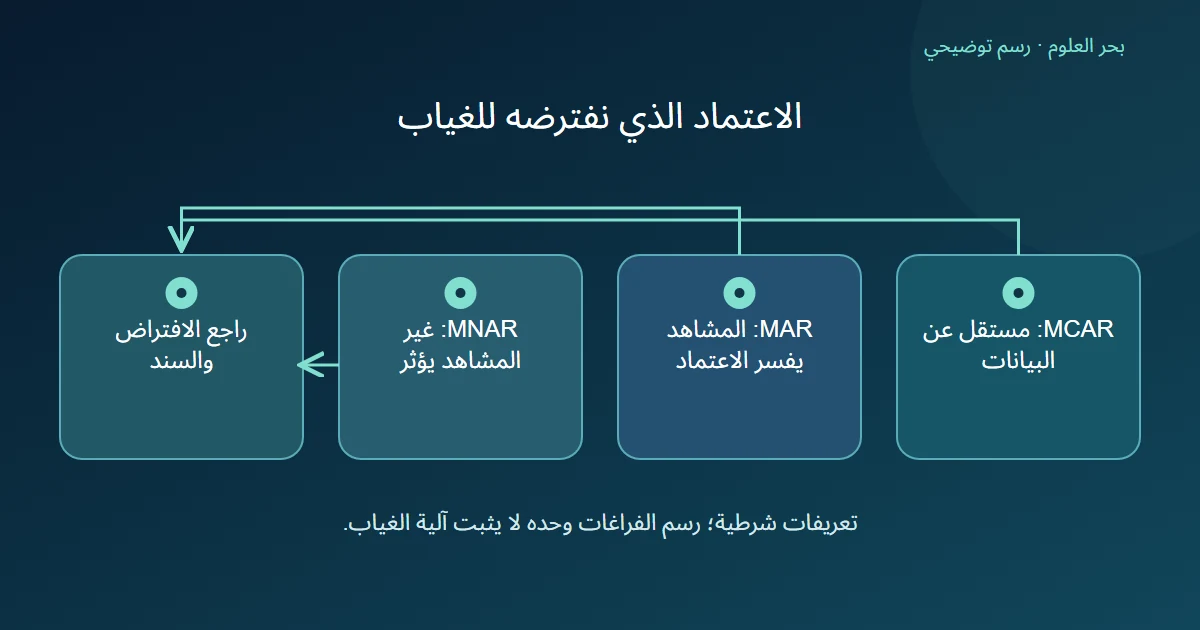 ثلاثة افتراضات MCAR وMAR وMNAR تتجه إلى مراجعة السند، مع ذكر أن البيانات غير المشاهدة تدخل في التفريق