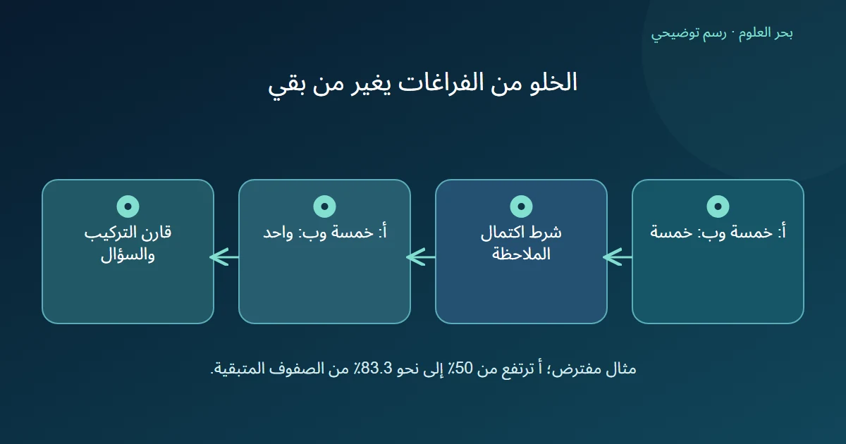 عشرة صفوف موزعة خمسة لكل مسار، ثم شرط اكتمال الملاحظة يبقي خمسة من أ وواحدا من ب وتراجع النتيجة