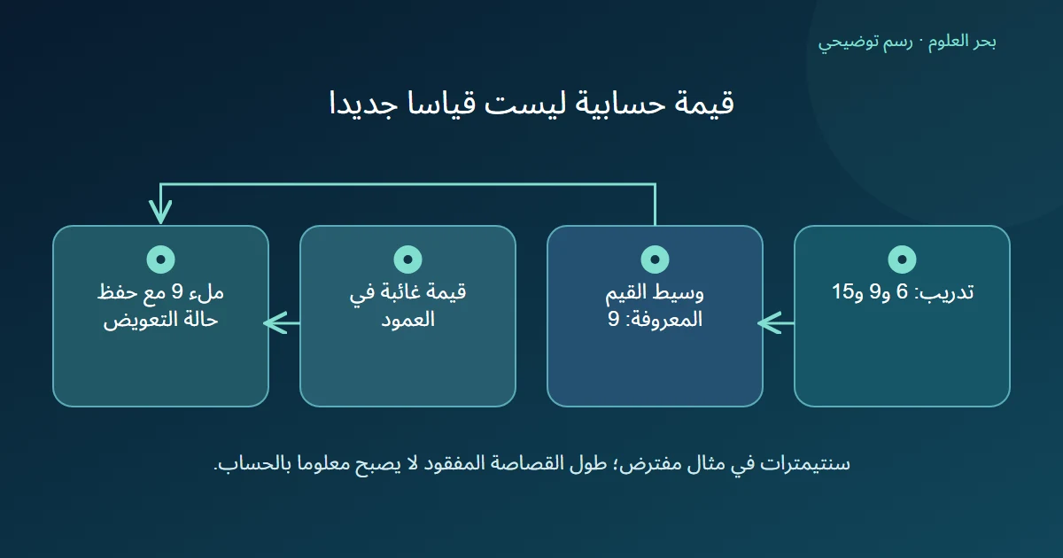 قيم تدريب ستة وتسعة وخمسة عشر ينتج وسيطها تسعة، ويستخدم لملء غياب مع حفظ علامة التعويض