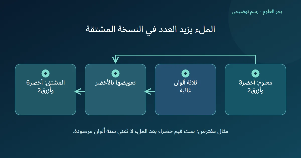 ثلاث قيم خضراء واثنتان زرقاوان مع ثلاثة ألوان غائبة، ثم ملء الفراغات بالأخضر ينتج ست قيم خضراء في نسخة مشتقة