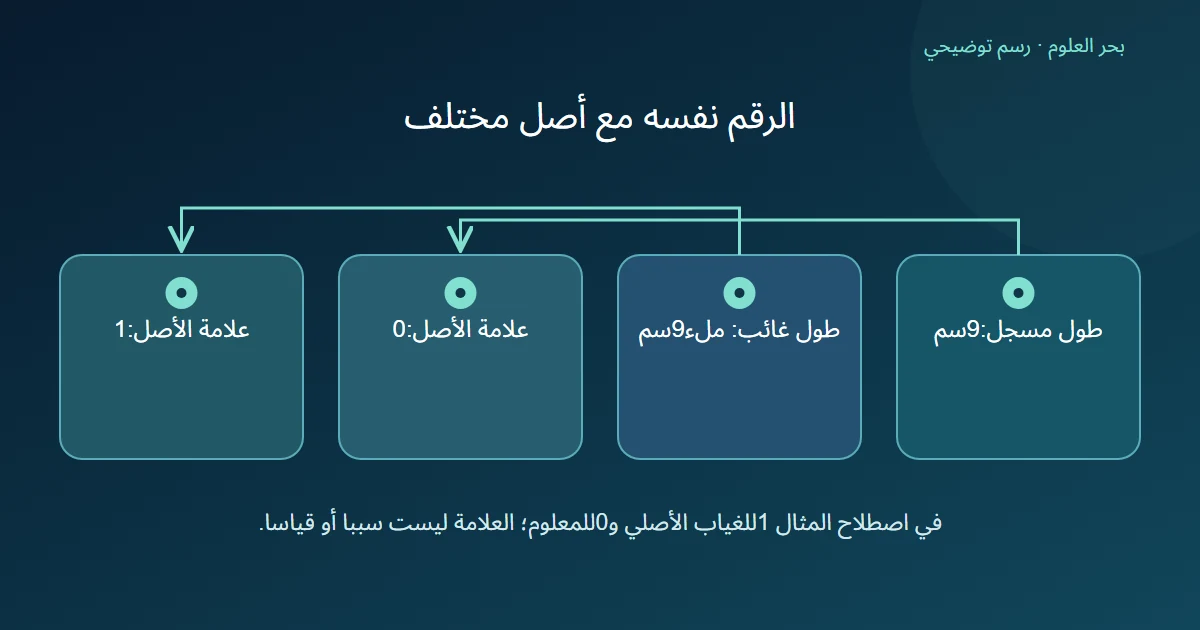 مساران مستقلان لطول معلوم تسعة مع علامة صفر وطول غائب معوض بتسعة مع علامة واحد