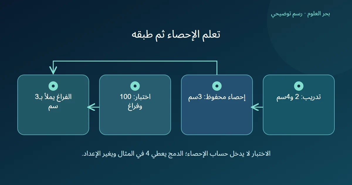 قيم التدريب اثنان وأربعة تعطي إحصاء ثلاثة، ويطبق على فراغ الاختبار دون إدخال قيمة المئة في حسابه