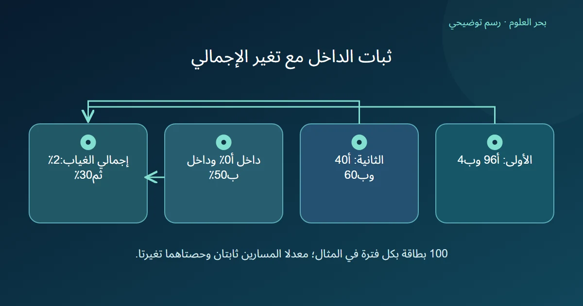 تركيب ست وتسعين وأربع بطاقات يتحول إلى أربعين وستين مع ثبات معدلي الغياب صفر وخمسين بالمئة، فيرتفع الإجمالي من اثنين إلى ثلاثين بالمئة