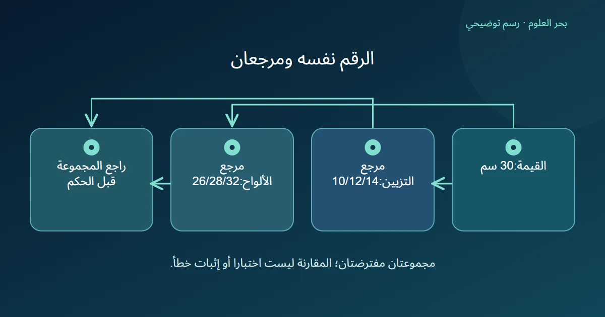 قيمة ثلاثين سنتيمترا تقارن مستقلا بمجموعة أطوال صغيرة ومجموعة قريبة منها ثم تراجع المجموعة قبل الحكم