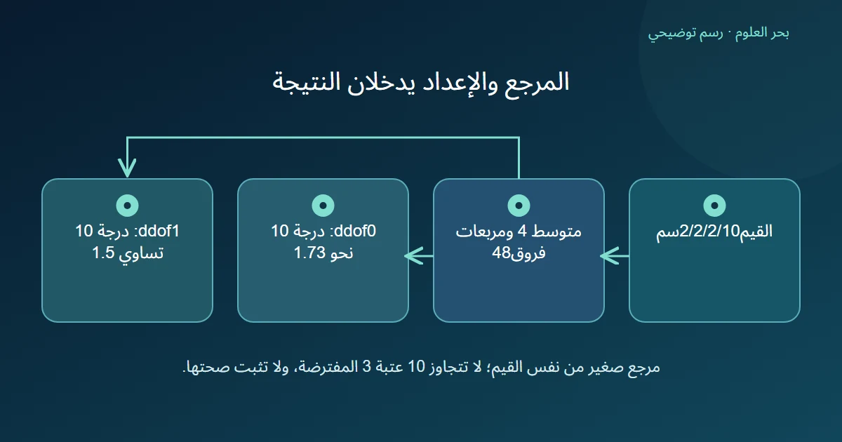 أربع قيم اثنان واثنان واثنان وعشرة تعطي متوسط أربعة، وتتفرع درجة العشرة إلى حساب نحو واحد فاصل ثلاثة وسبعين وحساب واحد فاصل خمسة بحسب الاتفاقية