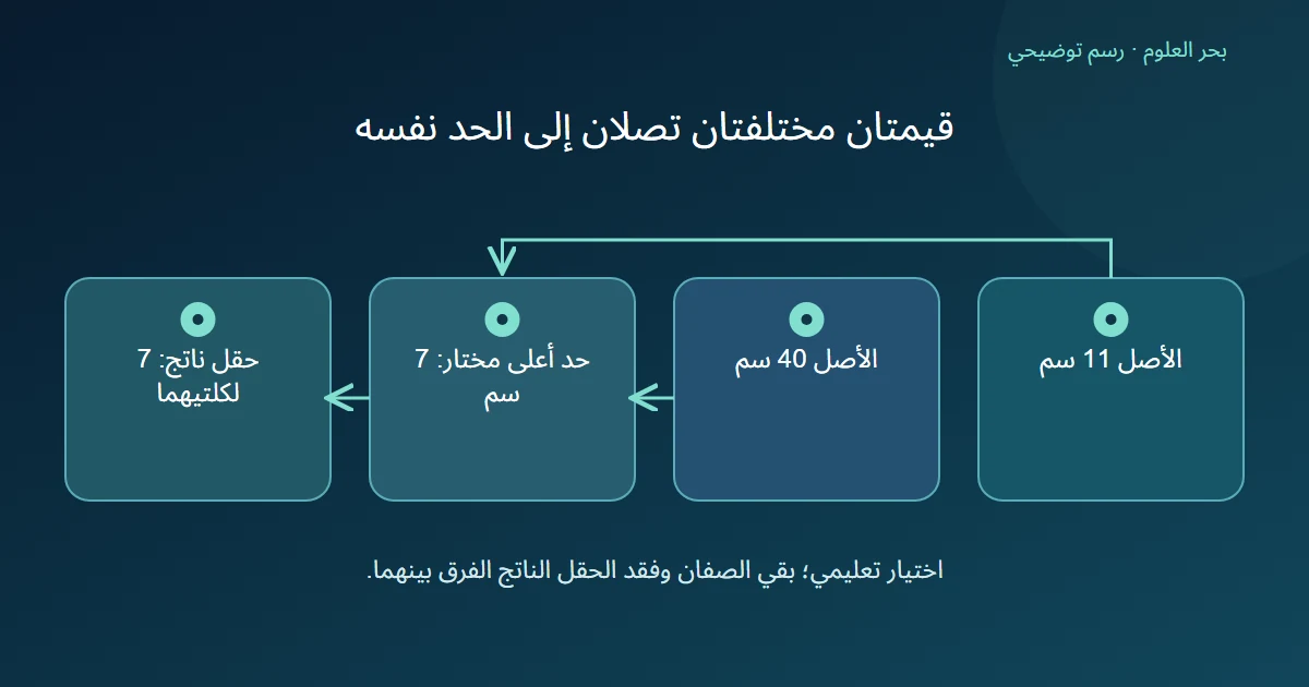 قيمتا أحد عشر وأربعين تمران بحد أعلى سبعة وتظهران سبعة في الحقل الناتج مع بقاء صفين