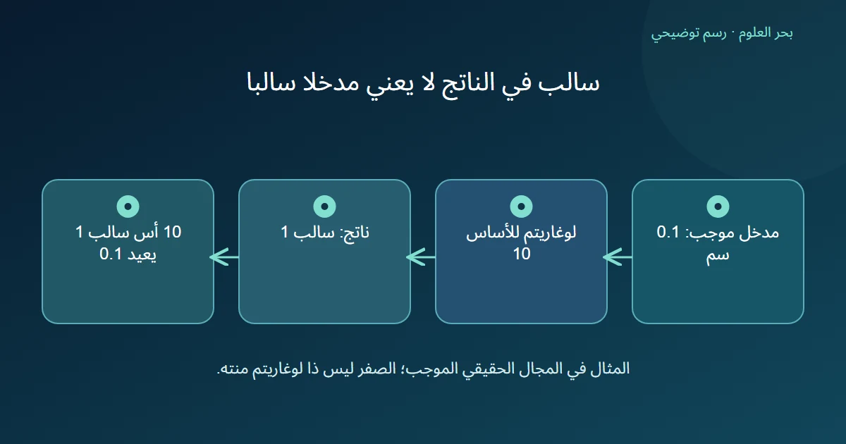 مدخل موجب صفر فاصل واحد سنتيمتر يعطي لوغاريتم أساس عشرة سالب واحد، وتعيد قوة عشرة المدخل الأصلي