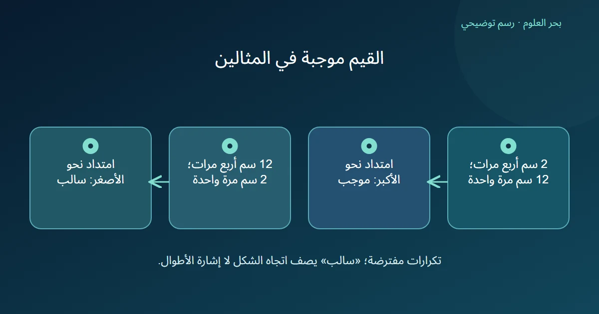 قائمتان من أطوال موجبة، الأولى تتجمع عند اثنين وتمتد إلى اثني عشر، والثانية تتجمع عند اثني عشر وتمتد إلى اثنين