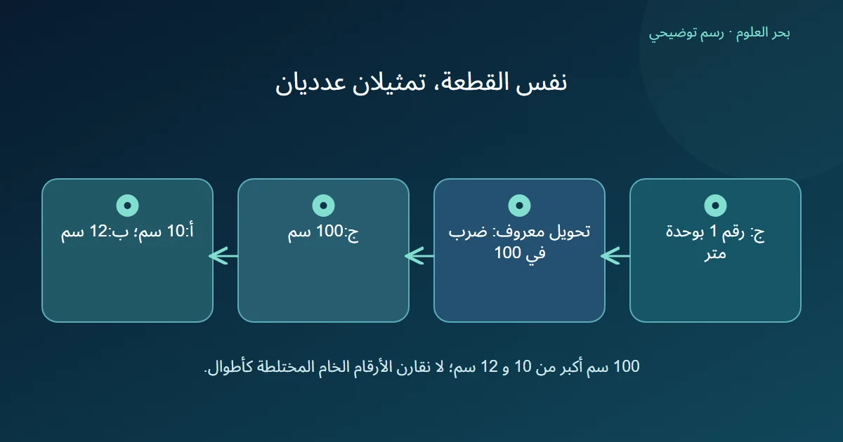 سجل قطعة واحدة بطول متر يتحول إلى مئة سنتيمتر ثم يقارن بعشرة واثني عشر سنتيمترا