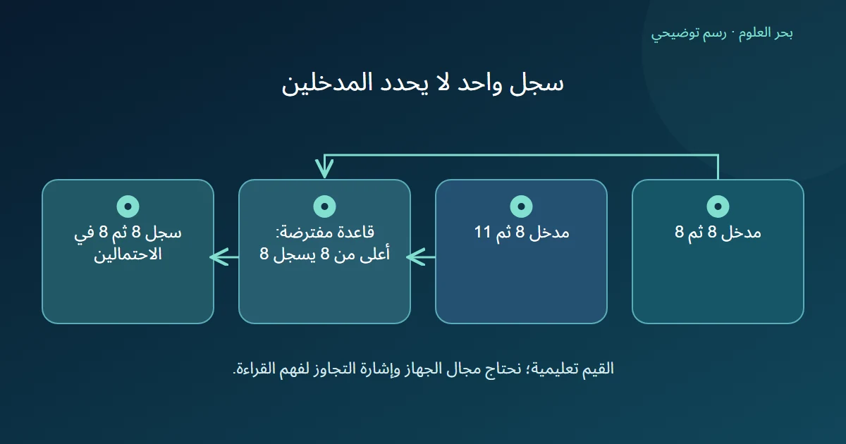 مدخل ثابت عند ثمانية ومدخل يتغير من ثمانية إلى أحد عشر ينتجان ثمانية ثم ثمانية وفق جهاز مفترض محدود