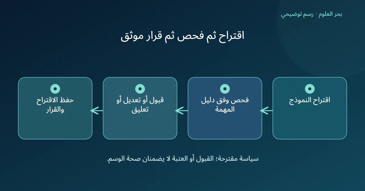 اقتراح آلي يمر بمراجعة تعليمات المهمة ثم قبول أو تعديل أو تعليق مع الاحتفاظ بمصدر الاقتراح والقرار