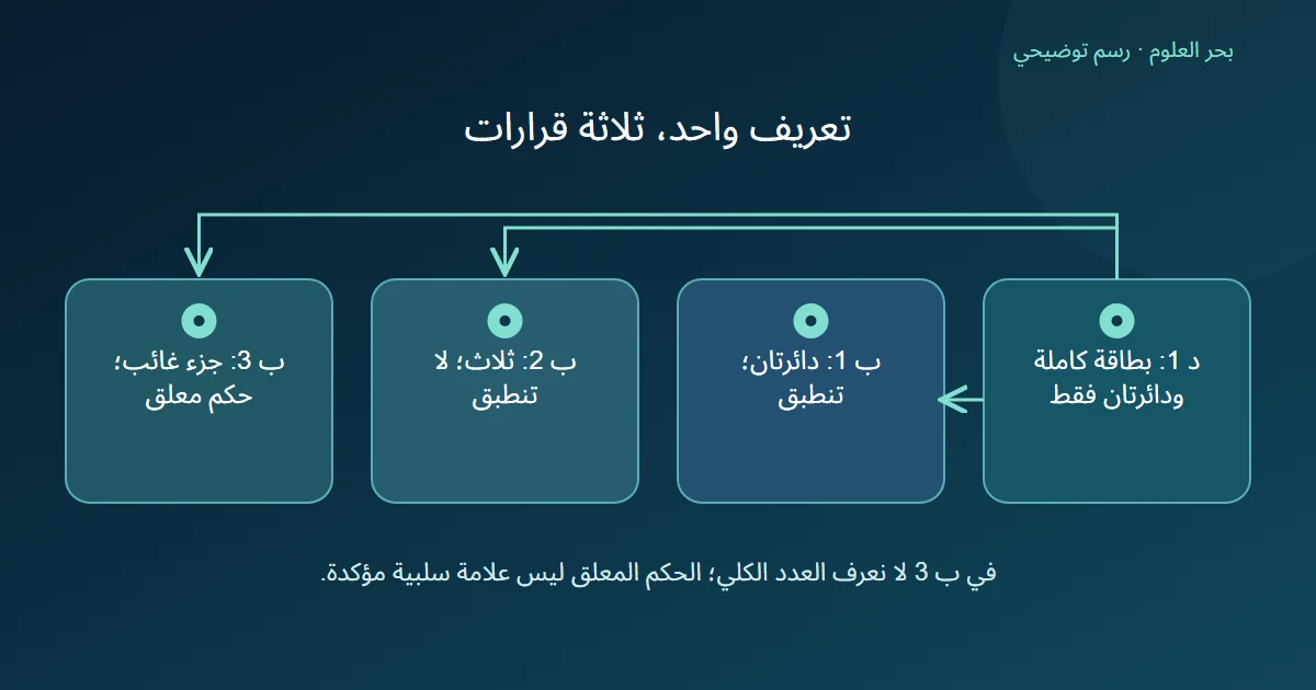 تعريف فئة بطاقة كاملة بدائرتين فقط يتفرع إلى بطاقة بدائرتين تنطبق وثلاث لا تنطبق وجزء غائب حكمه معلق