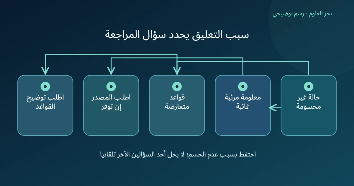 حالة وسم معلقة تتفرع إلى نقص دليل مرئي يحتاج مراجعة المصدر أو تعارض قواعد يحتاج توضيح دليل المهمة