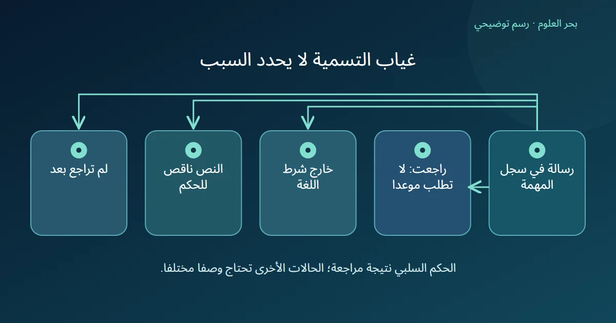 سجل رسالة يتفرع إلى حكم سلبي بعد المراجعة أو خروج من شرط اللغة أو نقص النص أو انتظار المراجعة