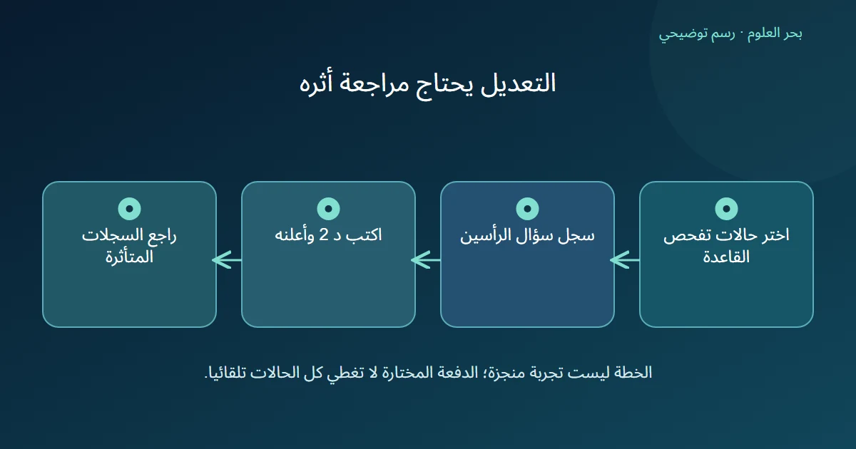 أربع خطوات مقترحة من اختيار حالات لدليل الوسم إلى تسجيل سؤال عن رأسين ثم إعلان د 2 ومراجعة السجلات المتأثرة