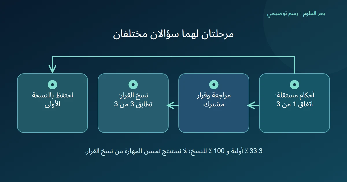 أحكام مستقلة تتفق في حالة من ثلاث تنتقل إلى قرار مشترك ثم نسخ متطابقة في ثلاث مع الاحتفاظ بالأحكام الأولى