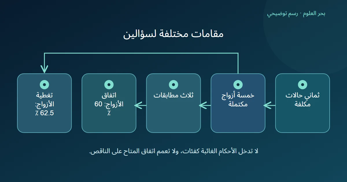 ثماني حالات تضم خمسة أزواج أحكام وثلاث مطابقات، فتكون نسبة اتفاق الأزواج ستين بالمئة وتغطيتها اثنين وستين فاصل خمسة بالمئة