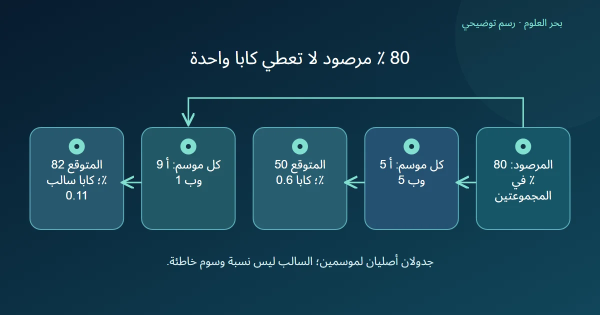 اتفاق مرصود ثمانين بالمئة يتفرع إلى توزيع متوازن يعطي كابا صفر فاصل ستة وتوزيع تسعة إلى واحد يعطي كابا نحو سالب صفر فاصل أحد عشر