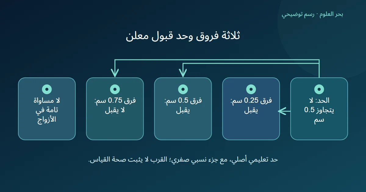 حد قبول لا يتجاوز نصف سنتيمتر يقبل فرق ربع ونصف سنتيمتر ويرفض ثلاثة أرباع مع توضيح أن الأزواج لا تتساوى تماما