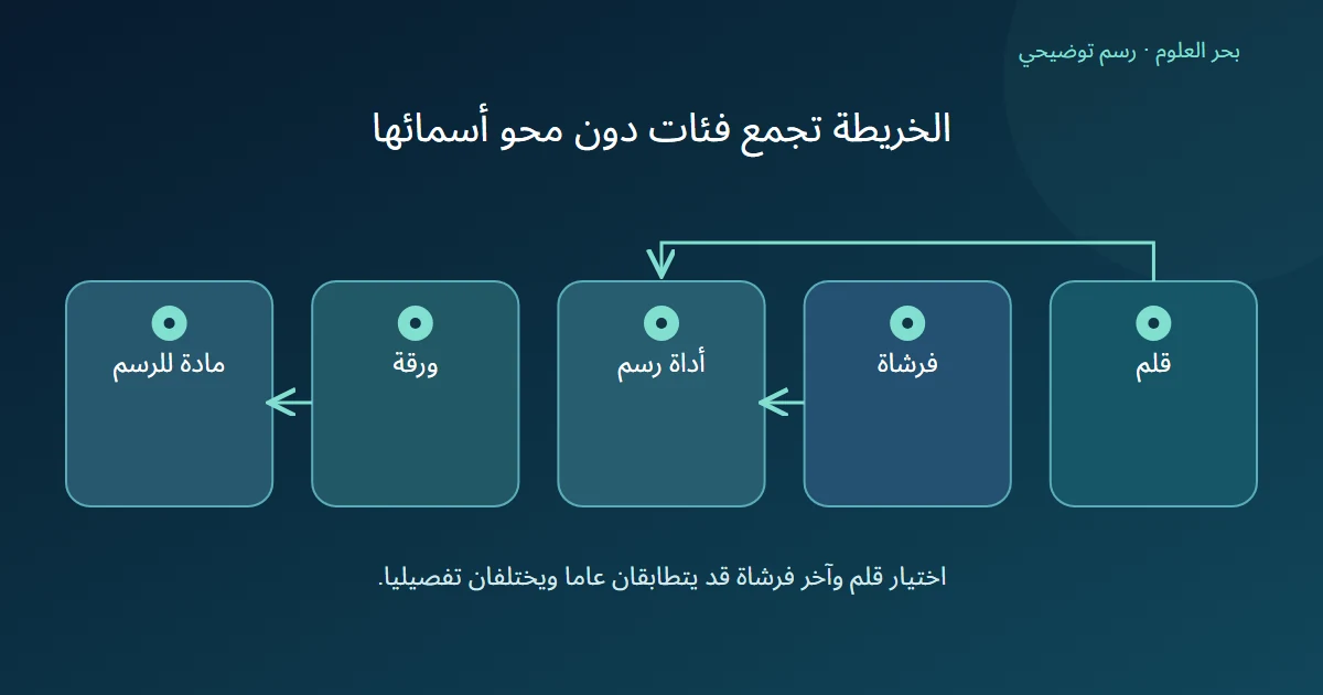 خريطة تعليمية تربط القلم والفرشاة بأداة رسم وتربط الورقة بمادة للرسم مع إبقاء الفئات التفصيلية منفصلة