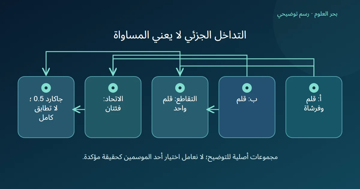 مجموعتا قلم وفرشاة وقلم تشتركان في فئة واحدة واتحادهما فئتان فتكون جاكارد نصفا دون تطابق كامل