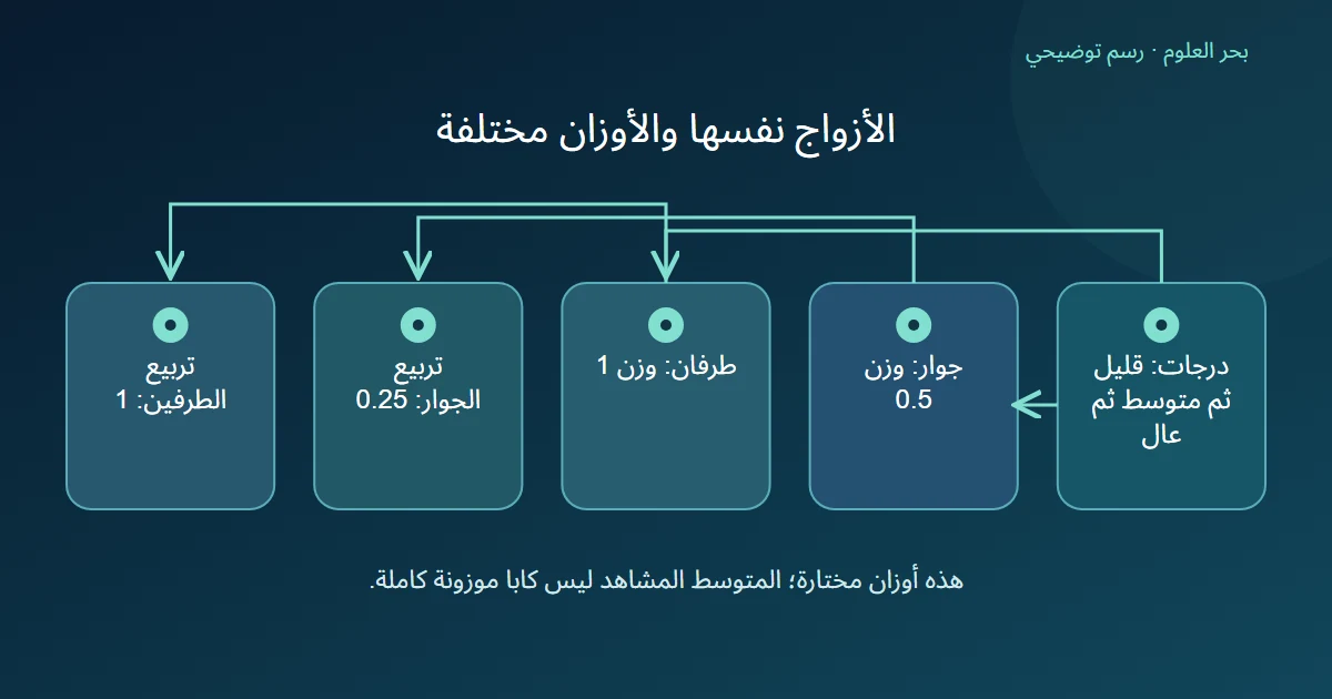ترتيب قليل ومتوسط وعال يتفرع إلى وزن نصف للجوار وواحد للطرفين ثم ربع وواحد بعد التربيع