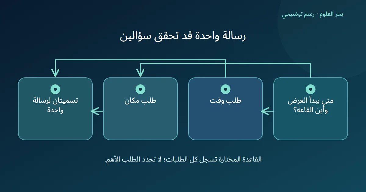 رسالة تعليمية تجمع سؤال وقت وسؤال مكان فتقود إلى تسميتين مرتبطتين بمعرف رسالة واحد