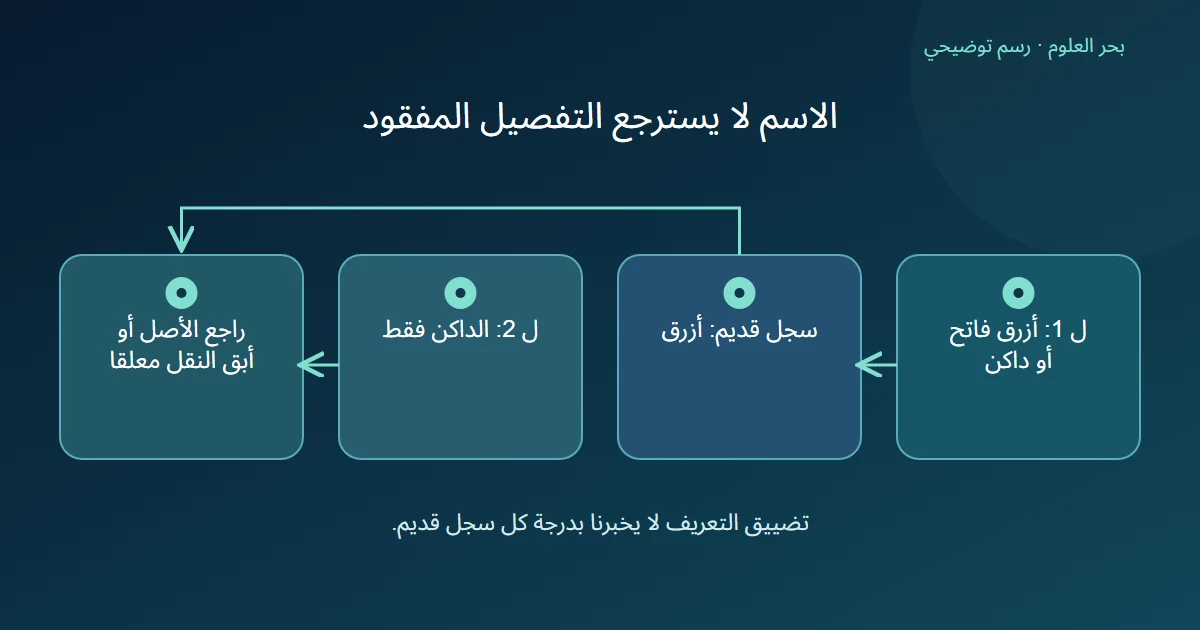 اسم أزرق محفوظ تحت تعريف واسع لا يكفي لنقله إلى تعريف لاحق يقتصر على الدرجة الداكنة دون مراجعة الأصل