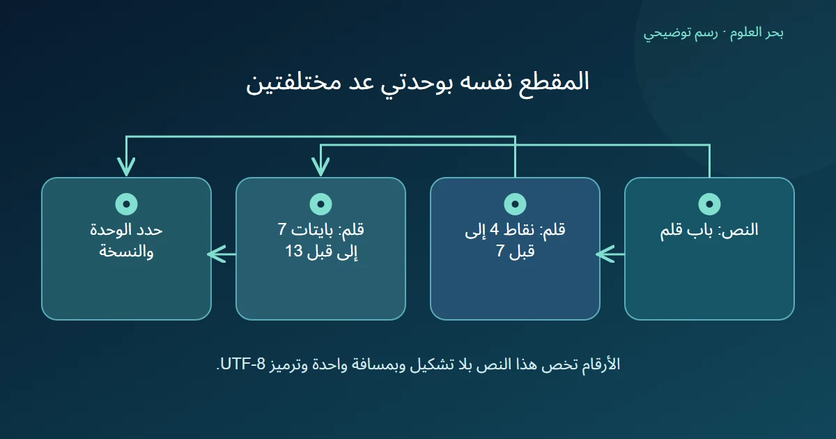 كلمة قلم في نص باب قلم لها موضع 4 إلى قبل 7 بنقاط يونيكود و 7 إلى قبل 13 ببايتاتUTF8 مع ضرورة تحديد الوحدة