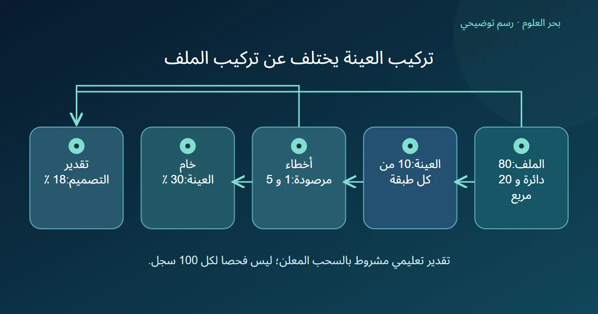عينة متساوية العدد من طبقتين بحجم 80 و 20 تنتج خطأخام 30 بالمئة وتقديرا موزونا 18 بالمئة وفق السحب المفترض