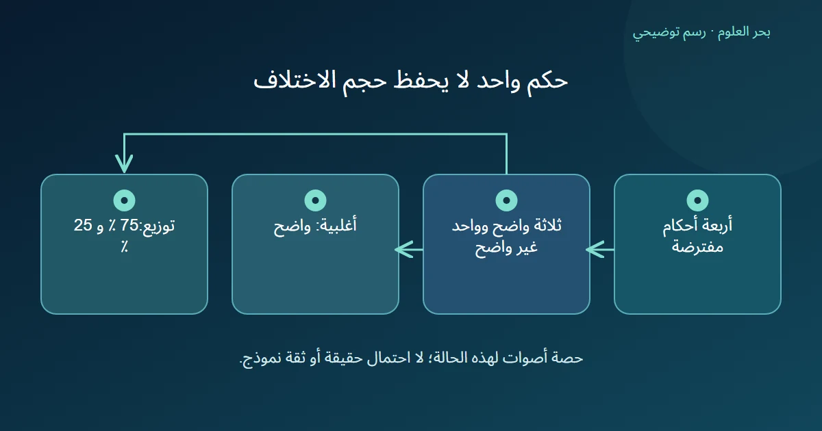 أربعة أحكام افتراضية تعطي أغلبية واضح وتوزيعا 75 بالمئة مقابل 25 بالمئة دون تحويلهما إلى يقين أو دقة