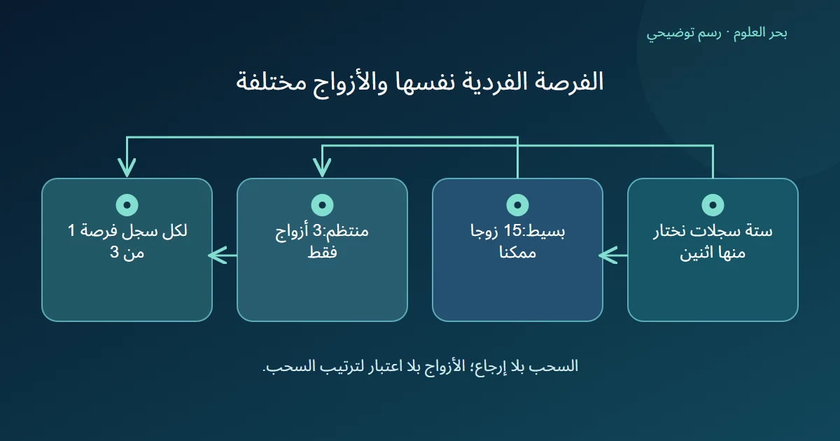 اختيار سجلين من ستة يعطي 15 زوجا في سحب بسيط وثلاثة أزواج في بديل منتظم مع احتمال إدراج فردي 1 من 3 في الاثنين
