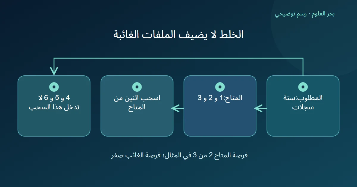 سحب عشوائي من ثلاثة سجلات متاحة لا يتيح اختيار السجلات الثلاثة الأخرى الغائبة من المجموعة الأصلية