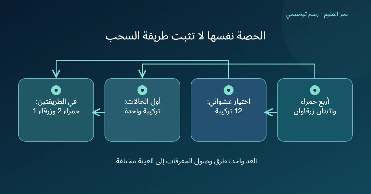 قائمة صور واحدة تسمح باثنتي عشرة تركيبة عند السحب العشوائي، وبتركيبة واحدة عند الاختيار بترتيب ثابت، رغم تطابق حصص الألوان