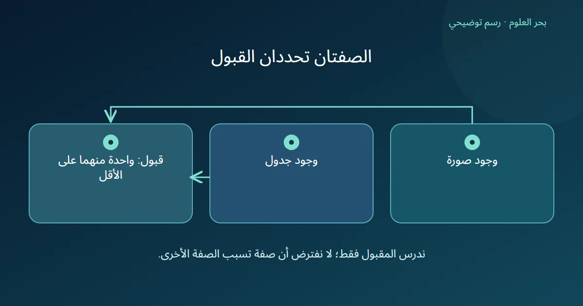 سهمان من وجود صورة ووجود جدول يلتقيان عند شرط قبول الوثيقة، دون سهم بين الصفتين