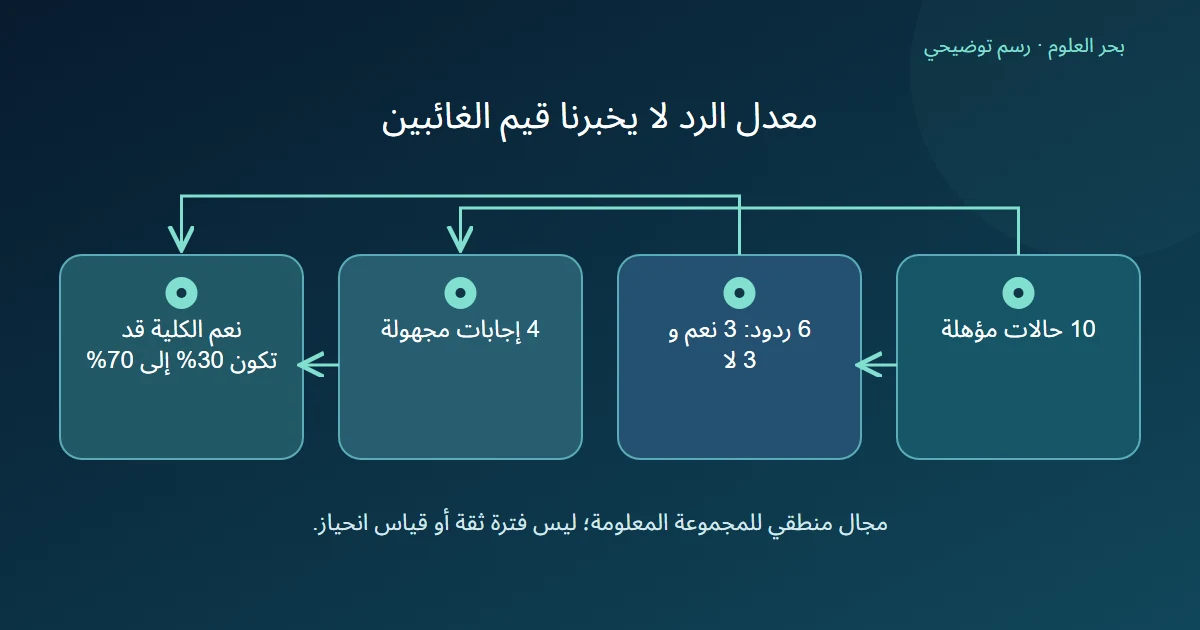 عشر حالات فيها ستة ردود وثلاث إجابات نعم وأربع إجابات مجهولة، تسمح بنسبة نعم كلية بين ثلاثين وسبعين بالمئة