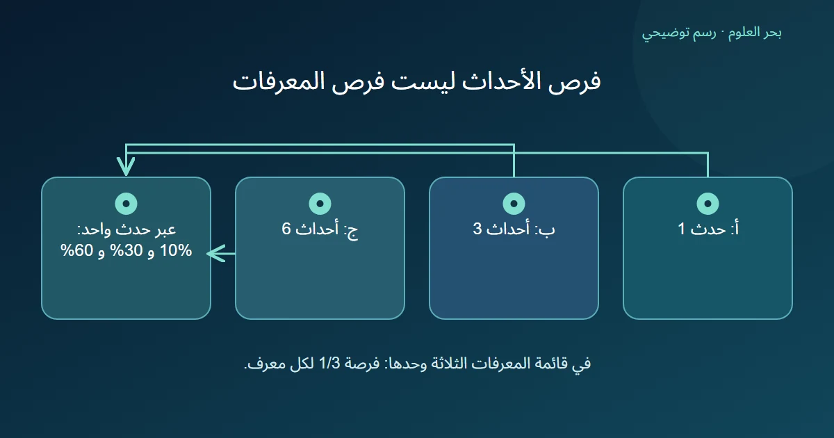 ثلاثة مستخدمين بأعداد أحداث واحد وثلاثة وستة، لهم فرص ظهور مختلفة عند اختيار حدث واحد من عشرة