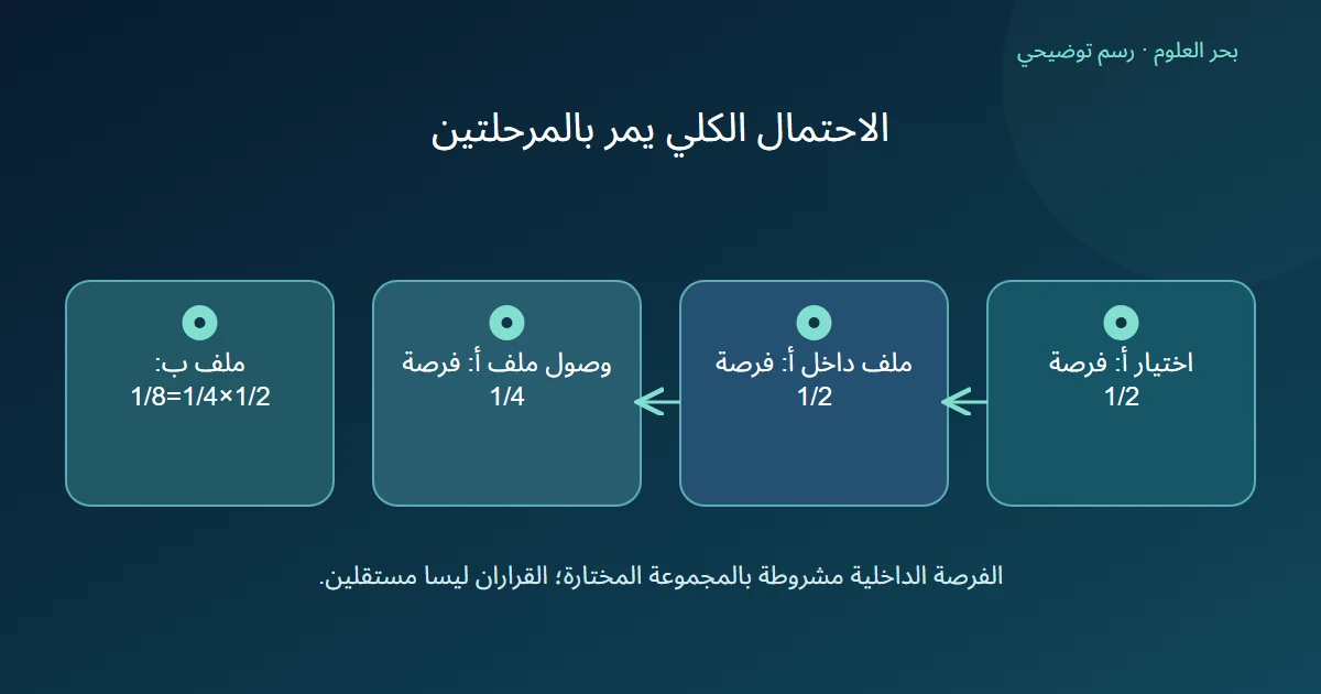 اختيار المجموعة أ بنصف الفرصة ثم ملف داخلها بنصف الفرصة يعطي ربع الفرصة، مقابل ثمن لملف في المجموعة ب