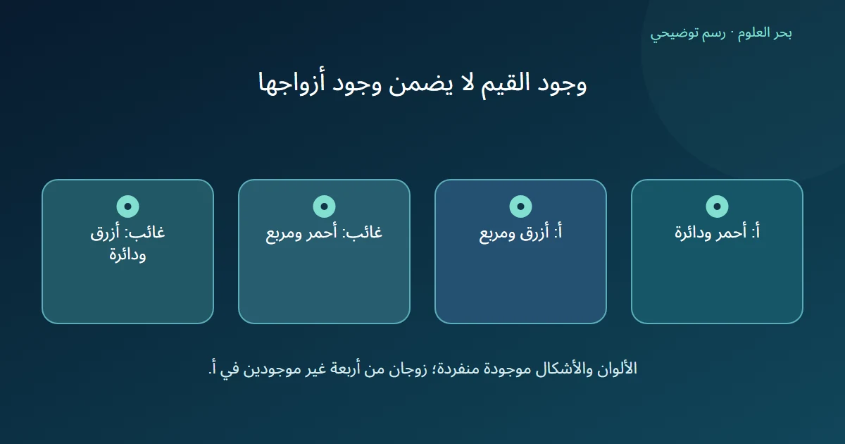 قائمة تظهر الدائرة الحمراء والمربع الأزرق في أ وغياب المربع الأحمر والدائرة الزرقاء رغم وجود اللونين والشكلين
