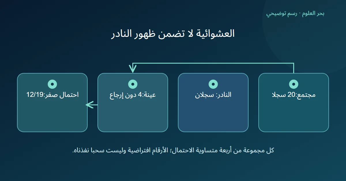 مجتمع افتراضي من عشرين سجلا منها حالتان نادرتان يعطي سحب أربعة دون إرجاع احتمال اثني عشر على تسعة عشر لغياب النادر
