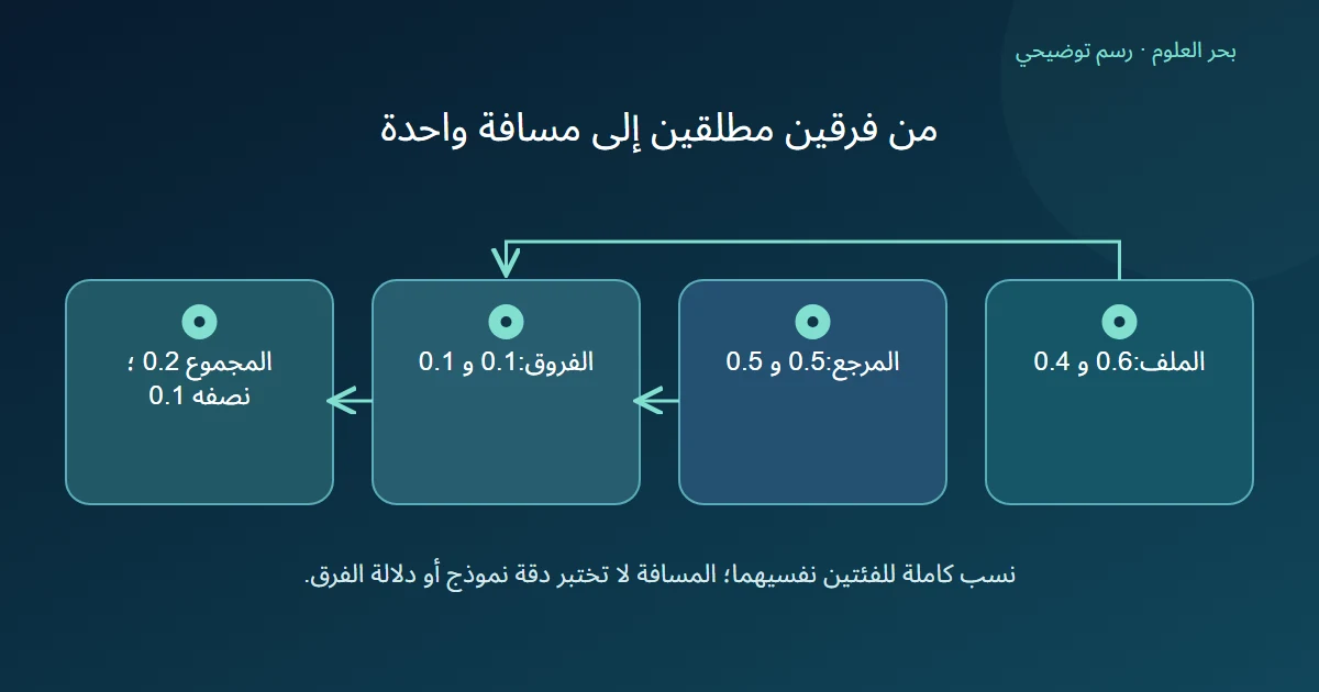 نسب ستة أعشار وأربعة أعشار مقارنة بنصف ونصف تعطي فرقين مطلقين مقدارهما عشر لكل فئة ومسافة تباين كلي قدرها عشر