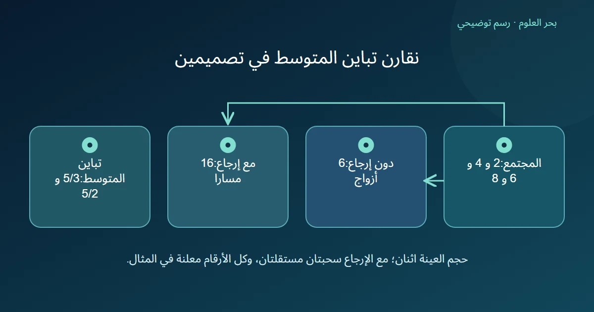 مجتمع من أربع قيم ينتج ستة أزواج دون إرجاع وستة عشر مسارا مع إرجاع مستقل وتباين متوسط مختلفا في التصميمين