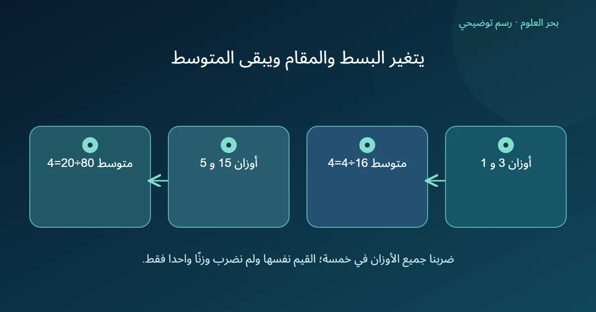 الأوزان ثلاثة وواحد وخمسة عشر وخمسة للقيم نفسها تعطي متوسط أربعة رغم تغير البسط من ستة عشر إلى ثمانين